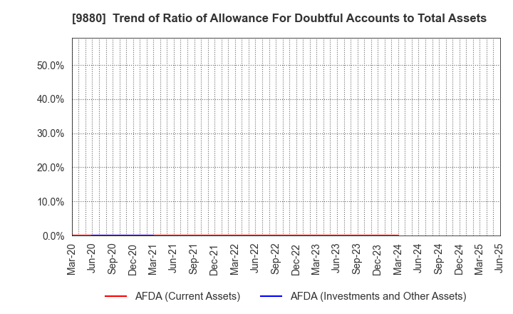 9880 INNOTECH CORPORATION: Trend of Ratio of Allowance For Doubtful Accounts to Total Assets