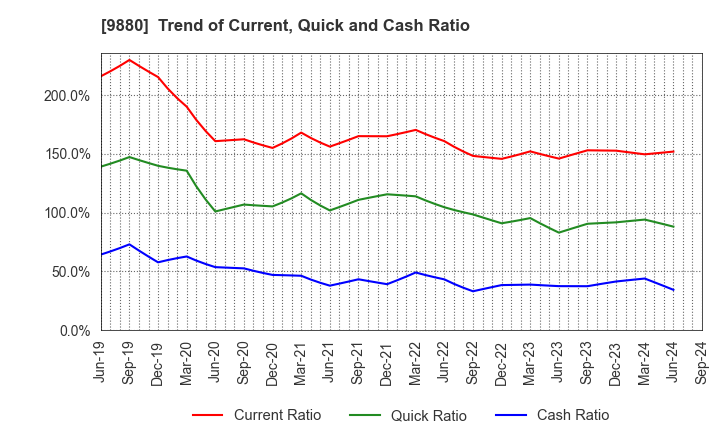 9880 INNOTECH CORPORATION: Trend of Current, Quick and Cash Ratio