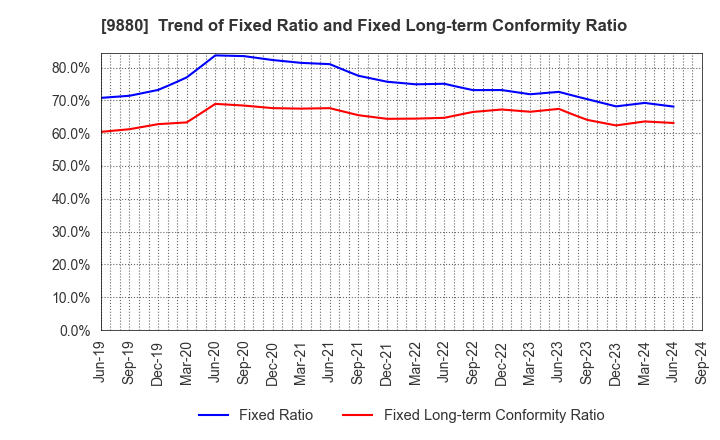 9880 INNOTECH CORPORATION: Trend of Fixed Ratio and Fixed Long-term Conformity Ratio