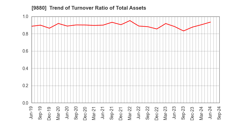 9880 INNOTECH CORPORATION: Trend of Turnover Ratio of Total Assets