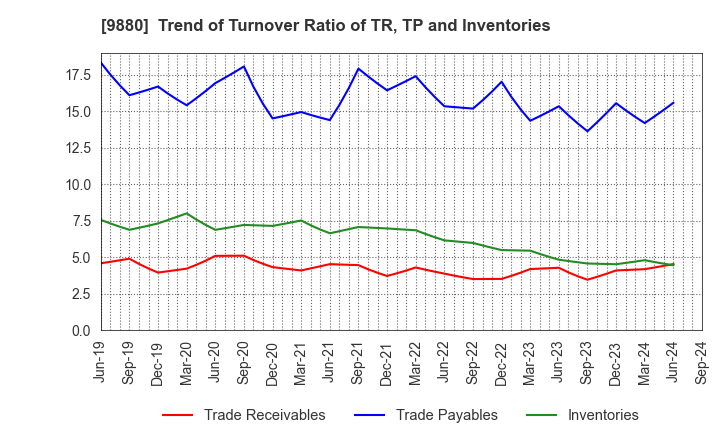 9880 INNOTECH CORPORATION: Trend of Turnover Ratio of TR, TP and Inventories