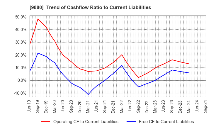 9880 INNOTECH CORPORATION: Trend of Cashflow Ratio to Current Liabilities