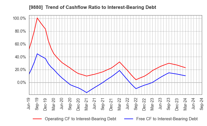 9880 INNOTECH CORPORATION: Trend of Cashflow Ratio to Interest-Bearing Debt