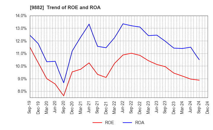 9882 YELLOW HAT LTD.: Trend of ROE and ROA