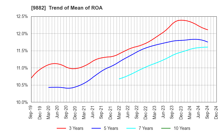 9882 YELLOW HAT LTD.: Trend of Mean of ROA