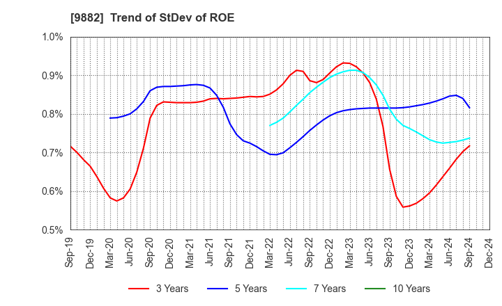 9882 YELLOW HAT LTD.: Trend of StDev of ROE