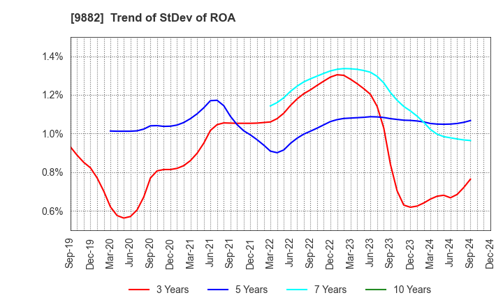 9882 YELLOW HAT LTD.: Trend of StDev of ROA