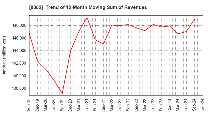 9882 YELLOW HAT LTD.: Trend of 12-Month Moving Sum of Revenues