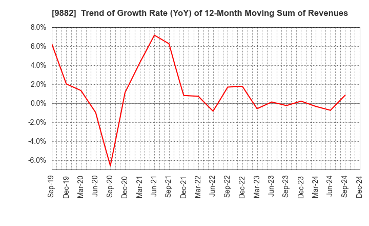 9882 YELLOW HAT LTD.: Trend of Growth Rate (YoY) of 12-Month Moving Sum of Revenues