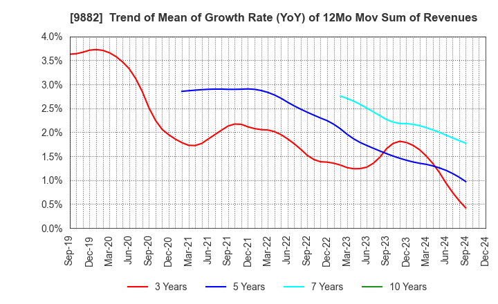 9882 YELLOW HAT LTD.: Trend of Mean of Growth Rate (YoY) of 12Mo Mov Sum of Revenues