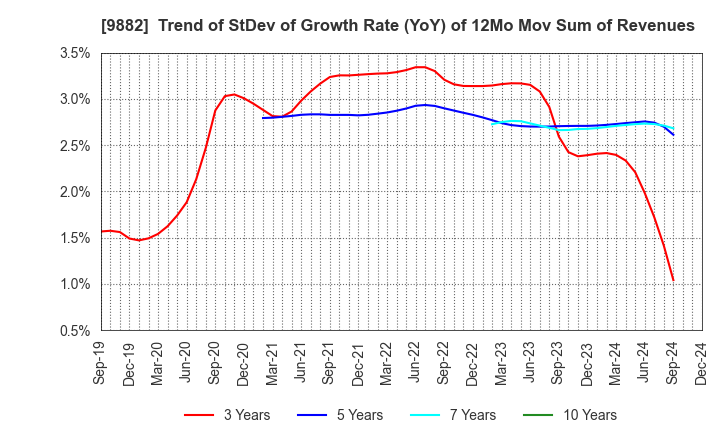 9882 YELLOW HAT LTD.: Trend of StDev of Growth Rate (YoY) of 12Mo Mov Sum of Revenues