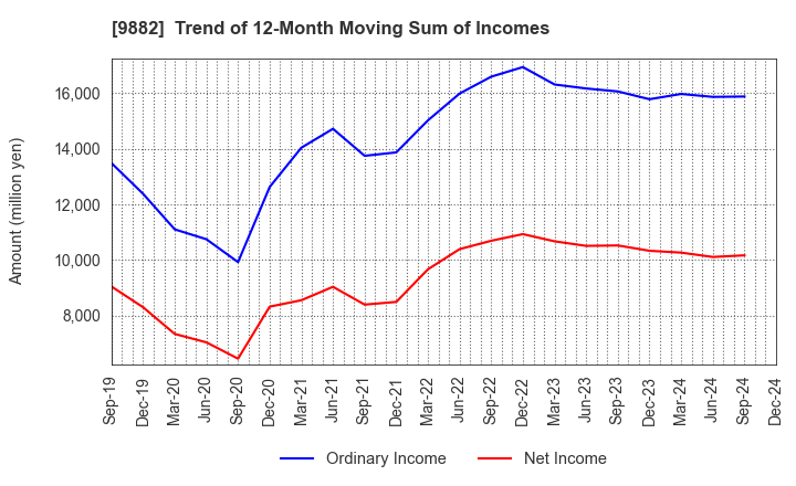 9882 YELLOW HAT LTD.: Trend of 12-Month Moving Sum of Incomes