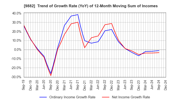 9882 YELLOW HAT LTD.: Trend of Growth Rate (YoY) of 12-Month Moving Sum of Incomes