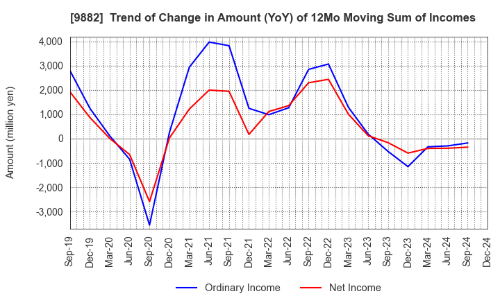 9882 YELLOW HAT LTD.: Trend of Change in Amount (YoY) of 12Mo Moving Sum of Incomes