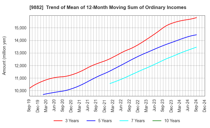 9882 YELLOW HAT LTD.: Trend of Mean of 12-Month Moving Sum of Ordinary Incomes