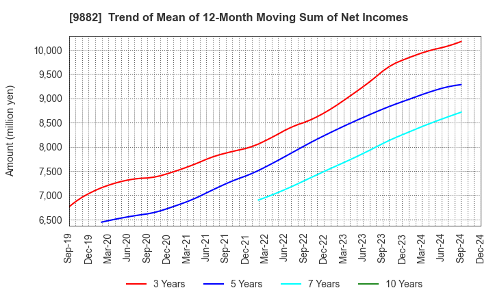 9882 YELLOW HAT LTD.: Trend of Mean of 12-Month Moving Sum of Net Incomes