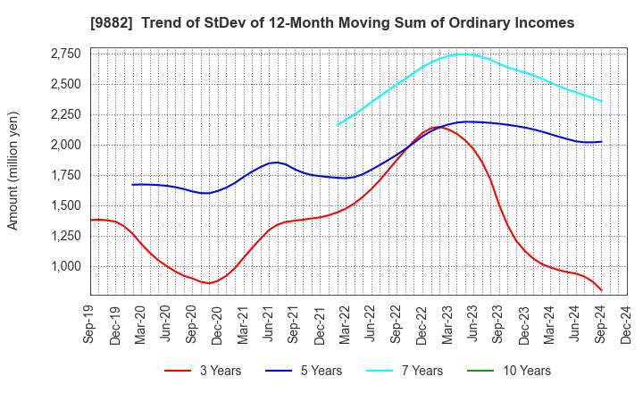 9882 YELLOW HAT LTD.: Trend of StDev of 12-Month Moving Sum of Ordinary Incomes