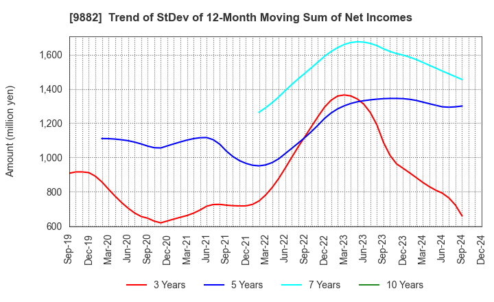 9882 YELLOW HAT LTD.: Trend of StDev of 12-Month Moving Sum of Net Incomes