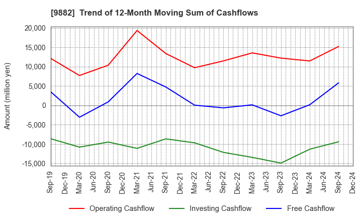 9882 YELLOW HAT LTD.: Trend of 12-Month Moving Sum of Cashflows