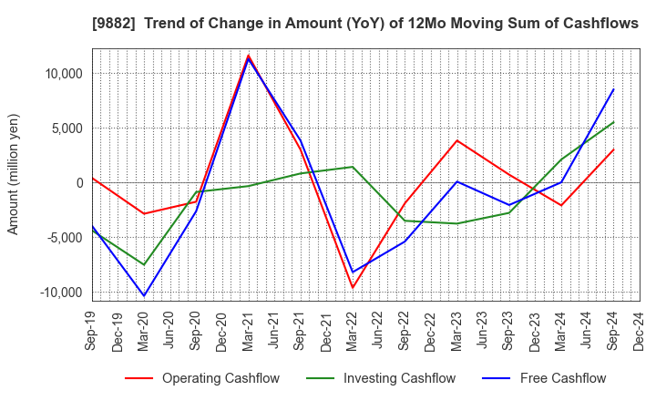 9882 YELLOW HAT LTD.: Trend of Change in Amount (YoY) of 12Mo Moving Sum of Cashflows