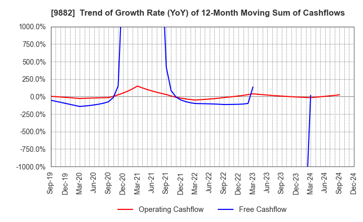 9882 YELLOW HAT LTD.: Trend of Growth Rate (YoY) of 12-Month Moving Sum of Cashflows