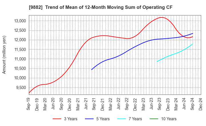 9882 YELLOW HAT LTD.: Trend of Mean of 12-Month Moving Sum of Operating CF