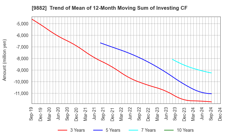 9882 YELLOW HAT LTD.: Trend of Mean of 12-Month Moving Sum of Investing CF