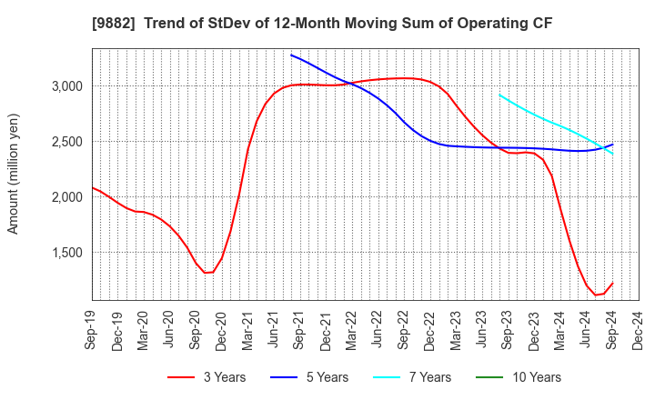 9882 YELLOW HAT LTD.: Trend of StDev of 12-Month Moving Sum of Operating CF