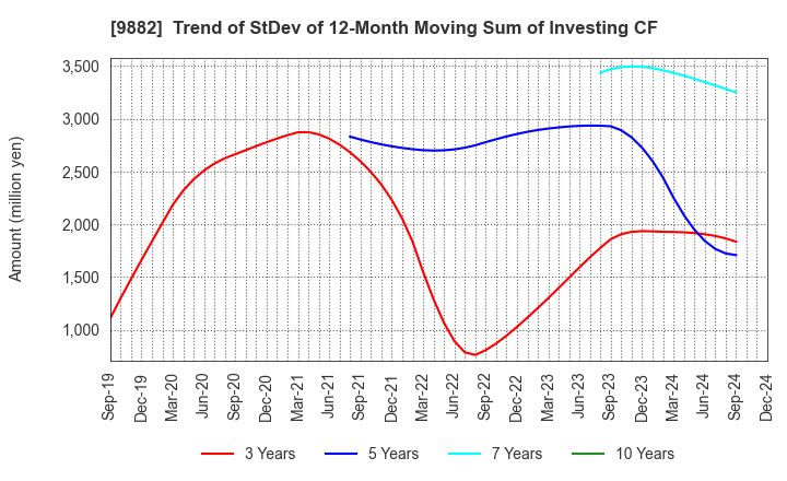 9882 YELLOW HAT LTD.: Trend of StDev of 12-Month Moving Sum of Investing CF