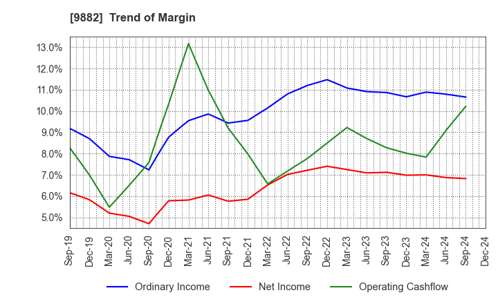 9882 YELLOW HAT LTD.: Trend of Margin