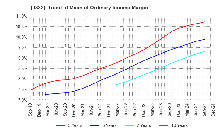 9882 YELLOW HAT LTD.: Trend of Mean of Ordinary Income Margin