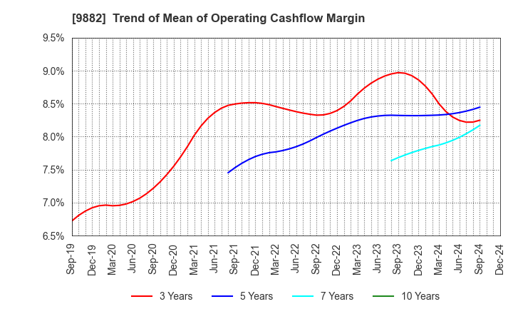 9882 YELLOW HAT LTD.: Trend of Mean of Operating Cashflow Margin