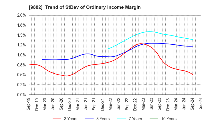 9882 YELLOW HAT LTD.: Trend of StDev of Ordinary Income Margin