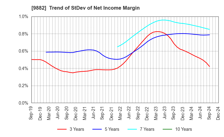 9882 YELLOW HAT LTD.: Trend of StDev of Net Income Margin