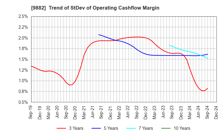 9882 YELLOW HAT LTD.: Trend of StDev of Operating Cashflow Margin