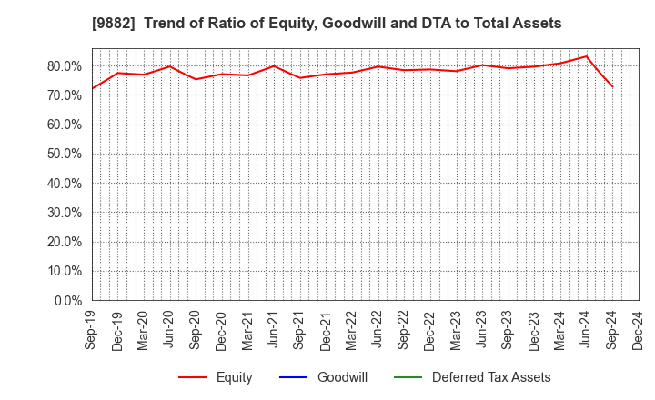 9882 YELLOW HAT LTD.: Trend of Ratio of Equity, Goodwill and DTA to Total Assets