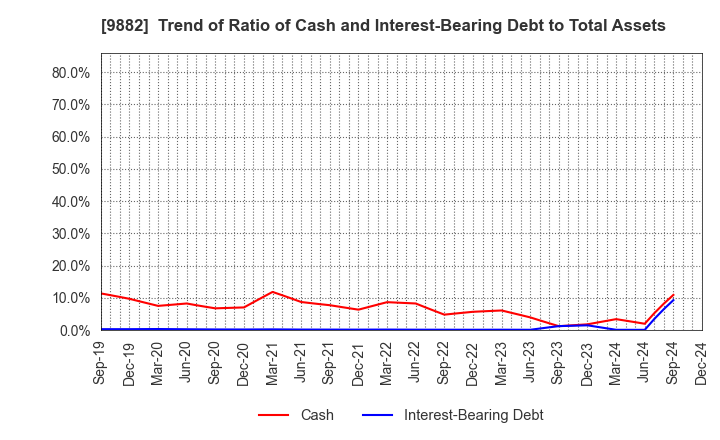 9882 YELLOW HAT LTD.: Trend of Ratio of Cash and Interest-Bearing Debt to Total Assets