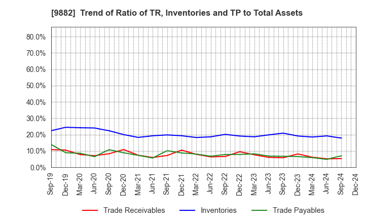 9882 YELLOW HAT LTD.: Trend of Ratio of TR, Inventories and TP to Total Assets