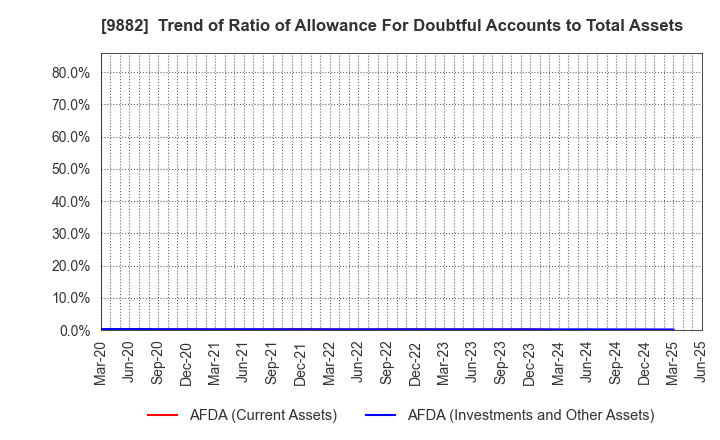 9882 YELLOW HAT LTD.: Trend of Ratio of Allowance For Doubtful Accounts to Total Assets