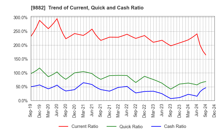 9882 YELLOW HAT LTD.: Trend of Current, Quick and Cash Ratio