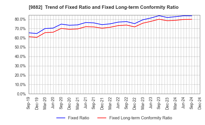 9882 YELLOW HAT LTD.: Trend of Fixed Ratio and Fixed Long-term Conformity Ratio