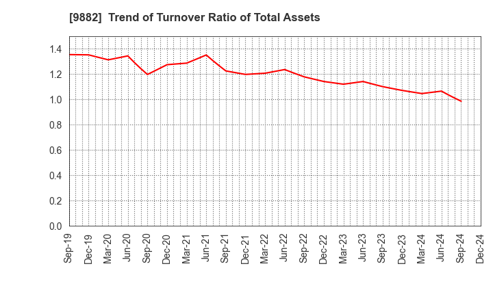 9882 YELLOW HAT LTD.: Trend of Turnover Ratio of Total Assets