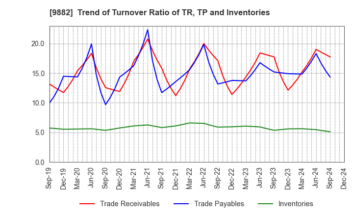 9882 YELLOW HAT LTD.: Trend of Turnover Ratio of TR, TP and Inventories