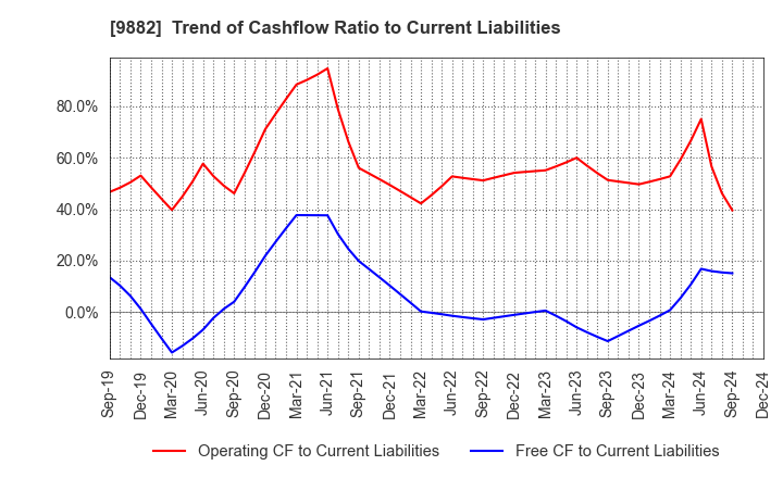 9882 YELLOW HAT LTD.: Trend of Cashflow Ratio to Current Liabilities