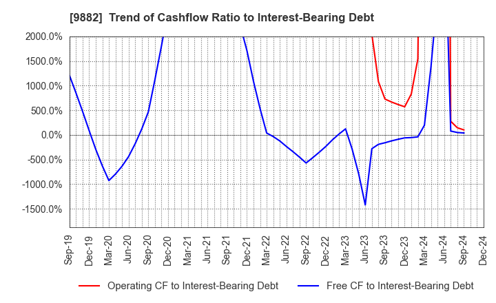 9882 YELLOW HAT LTD.: Trend of Cashflow Ratio to Interest-Bearing Debt