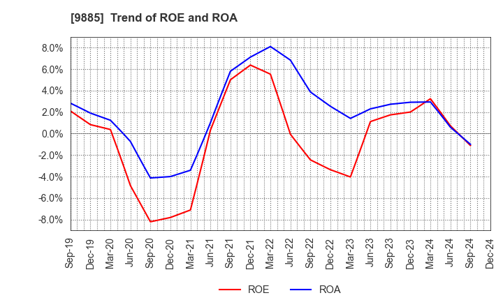 9885 CHARLE CO., LTD.: Trend of ROE and ROA