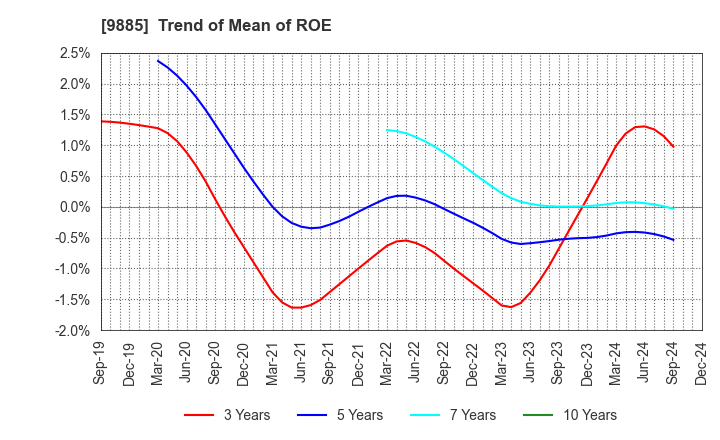 9885 CHARLE CO., LTD.: Trend of Mean of ROE