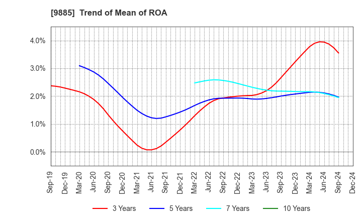 9885 CHARLE CO., LTD.: Trend of Mean of ROA