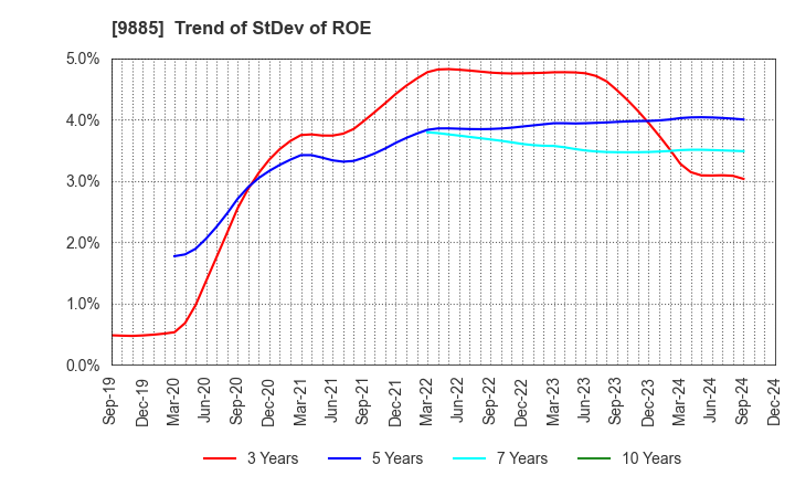 9885 CHARLE CO., LTD.: Trend of StDev of ROE