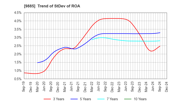 9885 CHARLE CO., LTD.: Trend of StDev of ROA